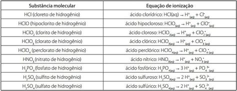 Ácidos: características, propriedades, nomenclatura .